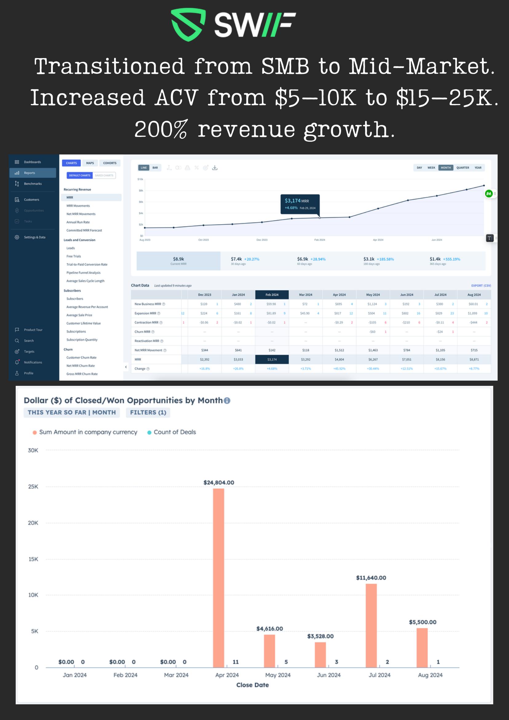SWIIF — 200% revenue growth